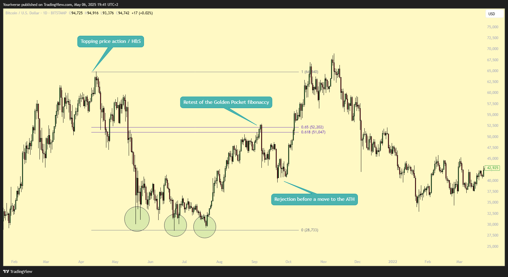 BITSTAMP:BTCUSD Chart Image by Youriverse