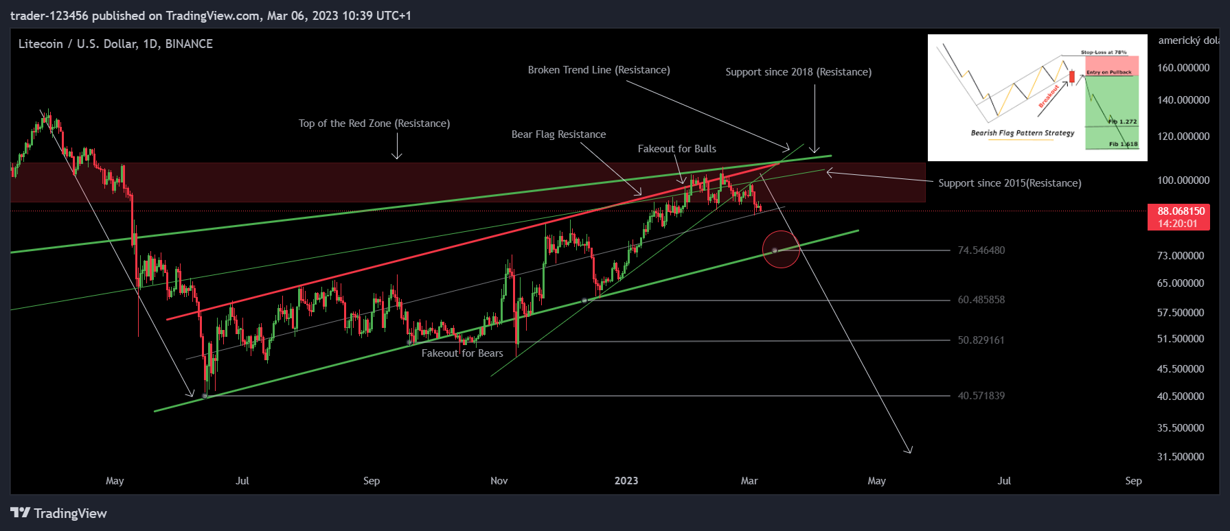 BINANCE:LTCUSD Chart Image by trader-123456