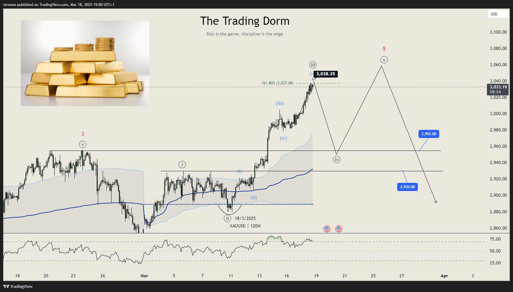 OANDA:XAUUSD Chart Image by stromm