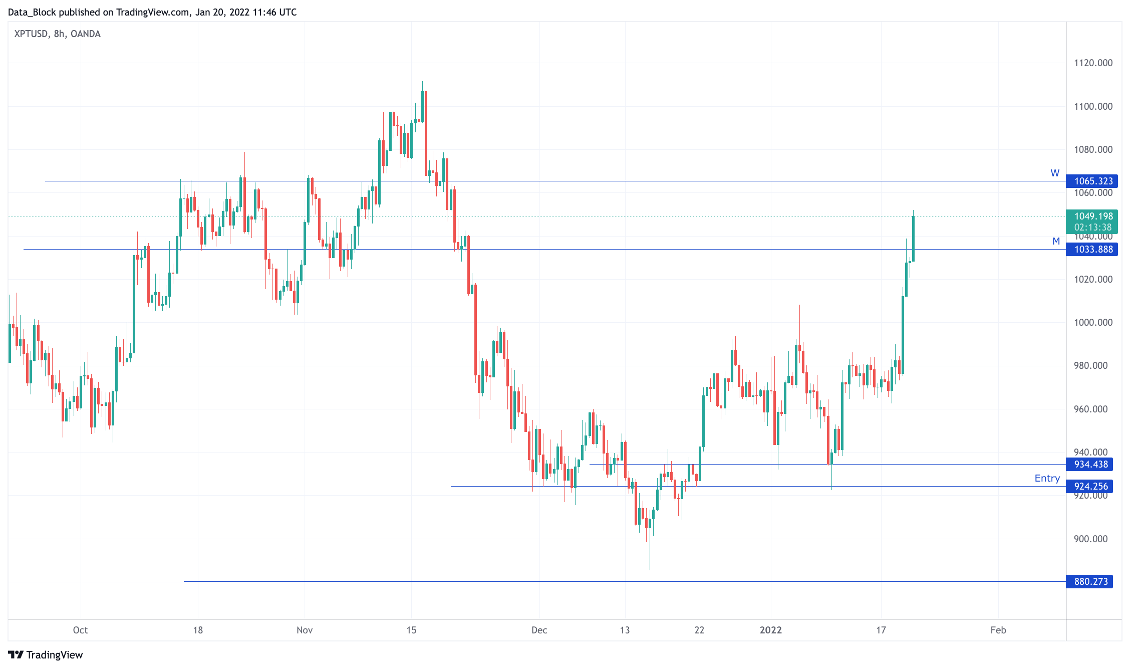 OANDA:XPTUSD Chart Image by Data_Block