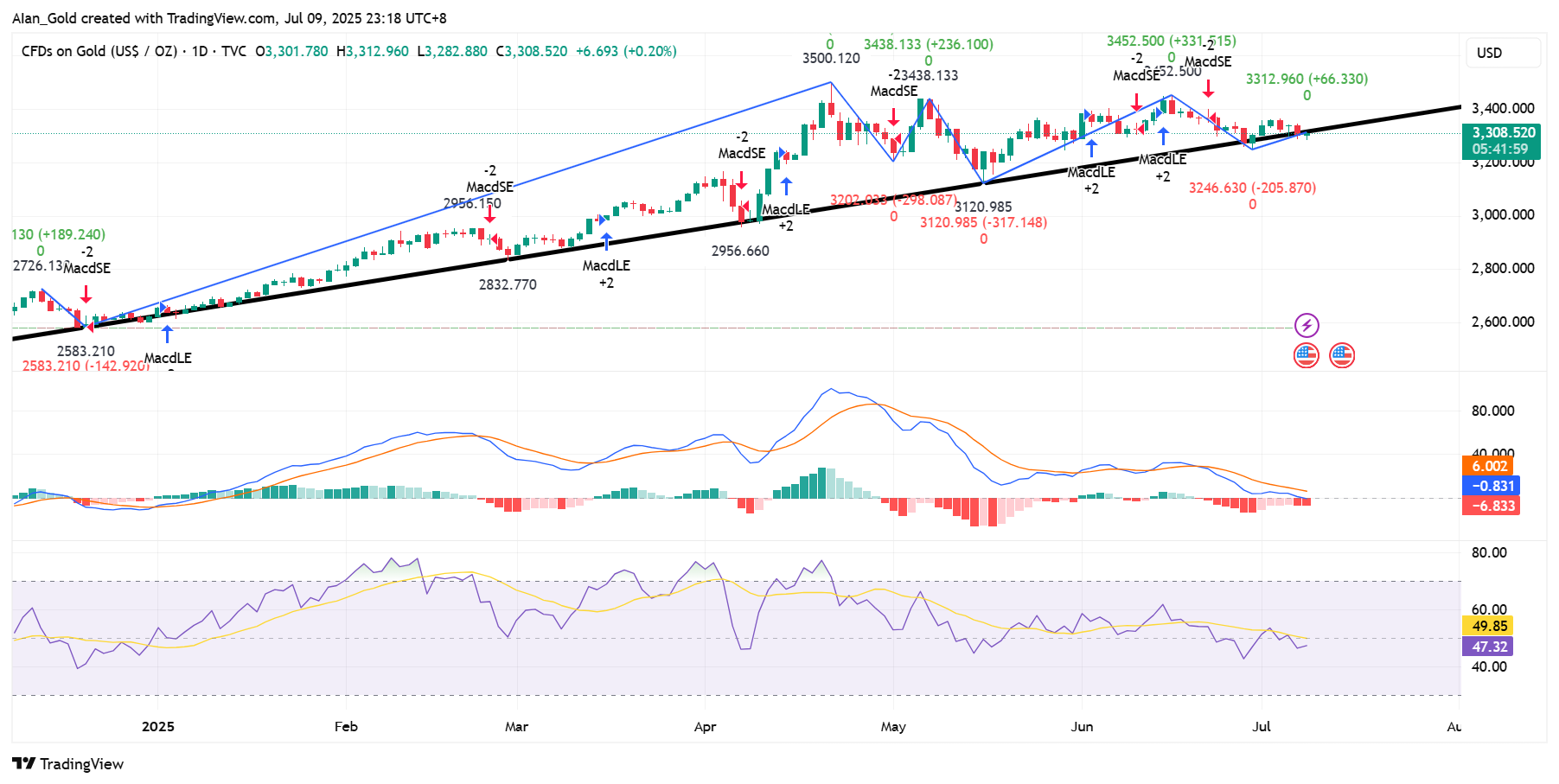 TVC:GOLD Chart Image by AIan_Gold