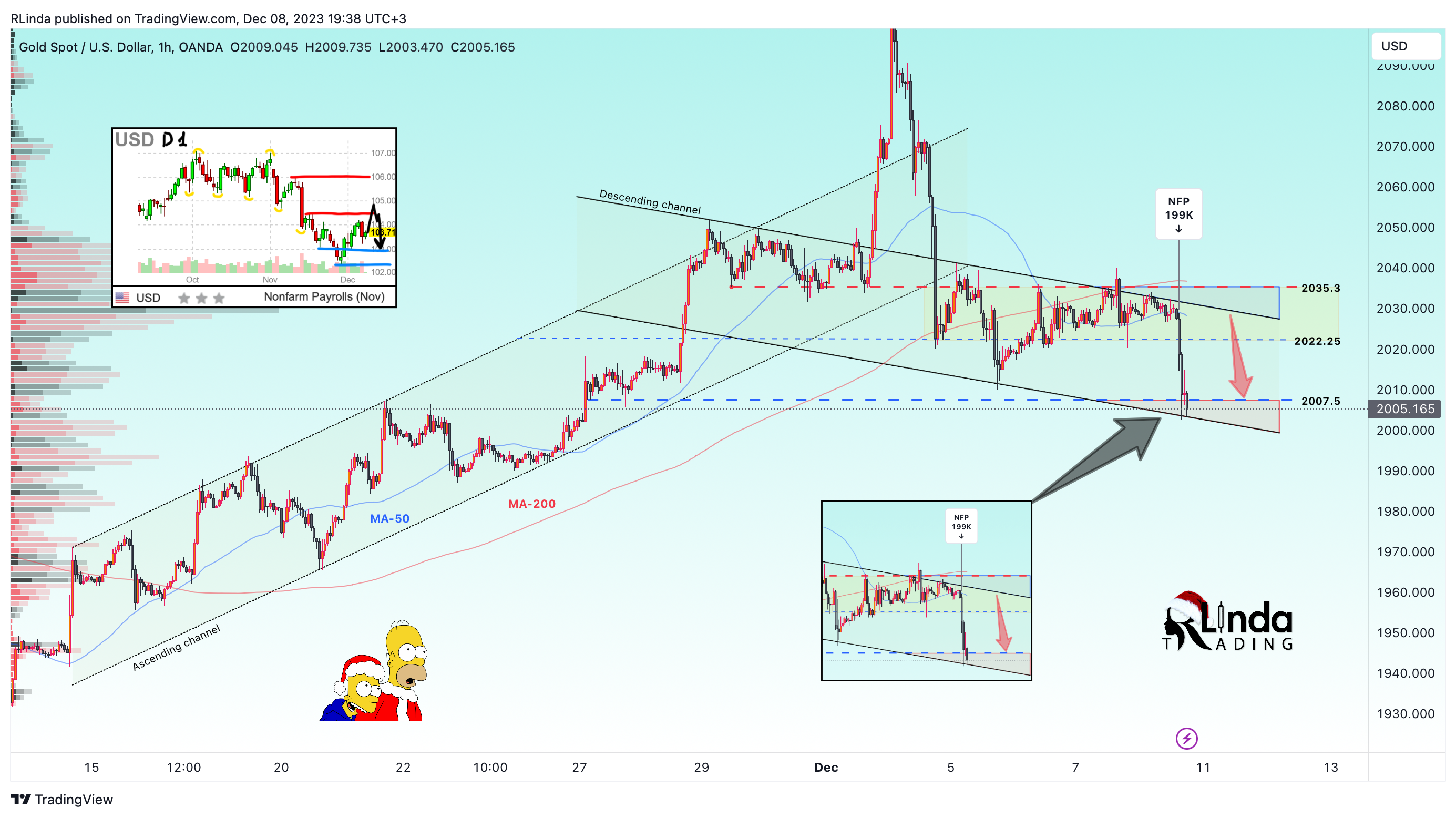 OANDA:XAUUSD Chart Image by RLinda