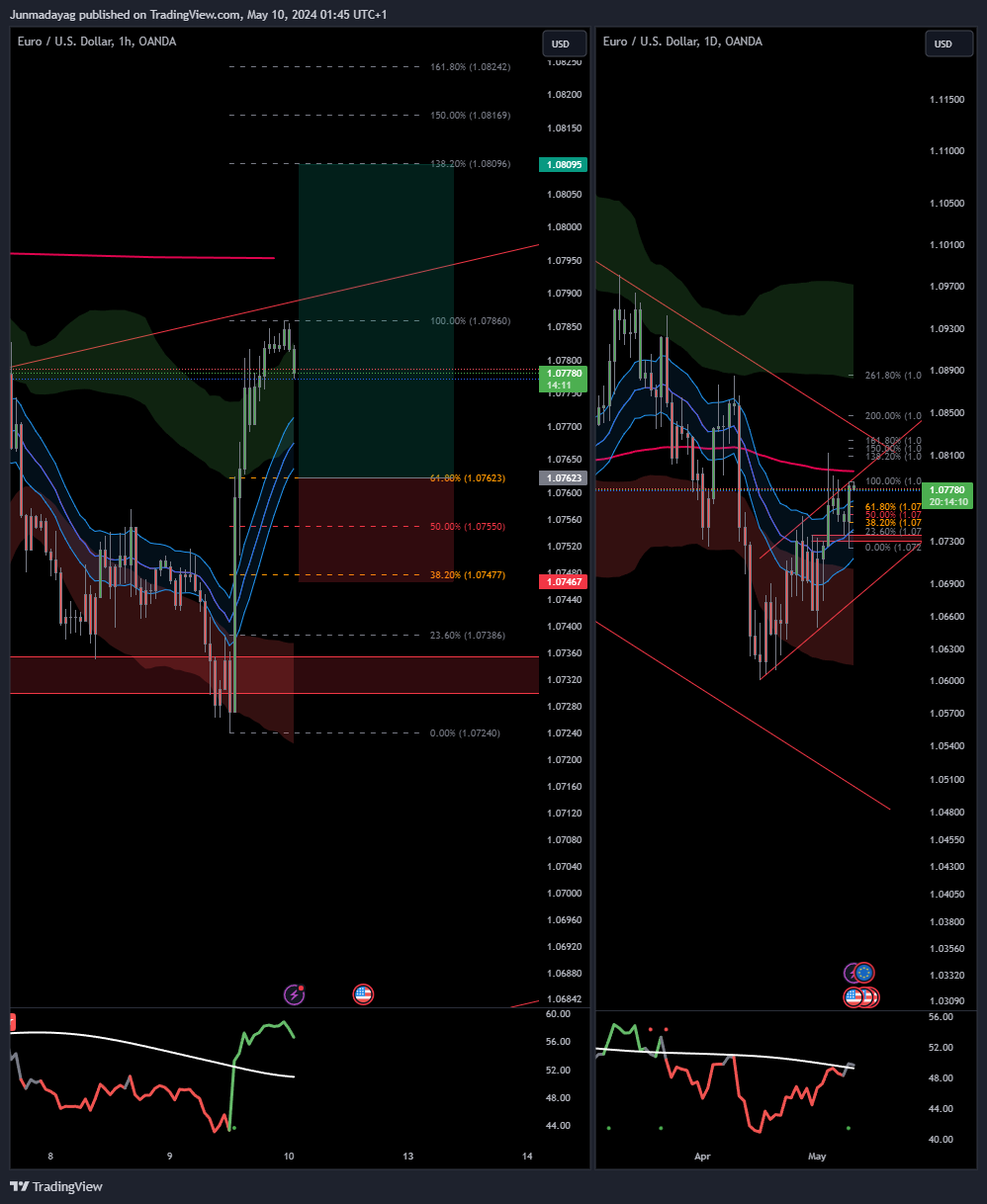 OANDA:EURUSD Chart Image by Junmadayag