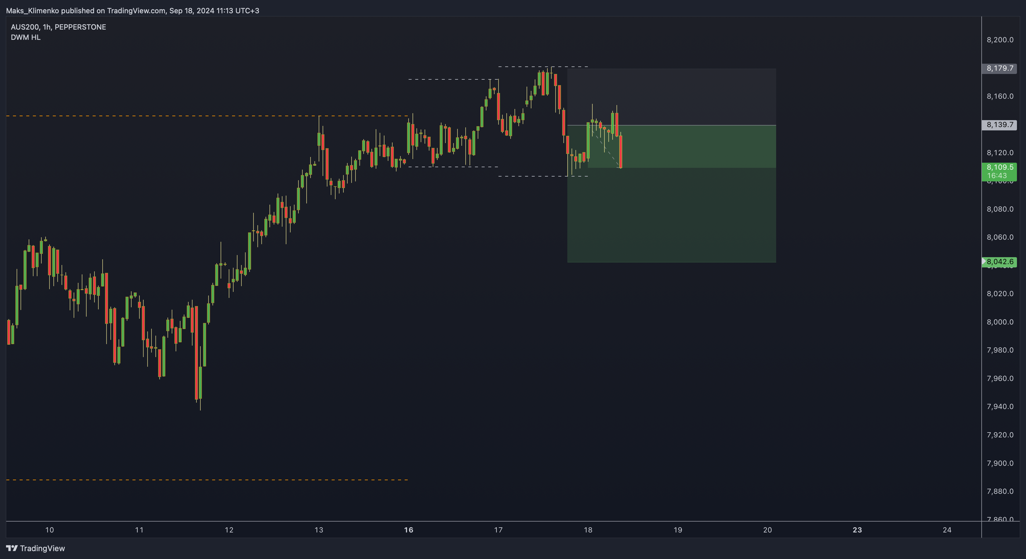 PEPPERSTONE:AUS200 Chart Image by Maks_Klimenko