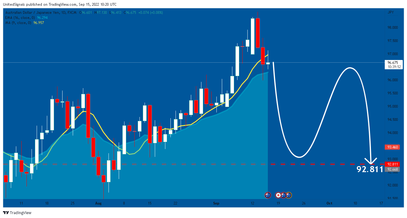 FX:AUDJPY Chart Image by UnitedSignals