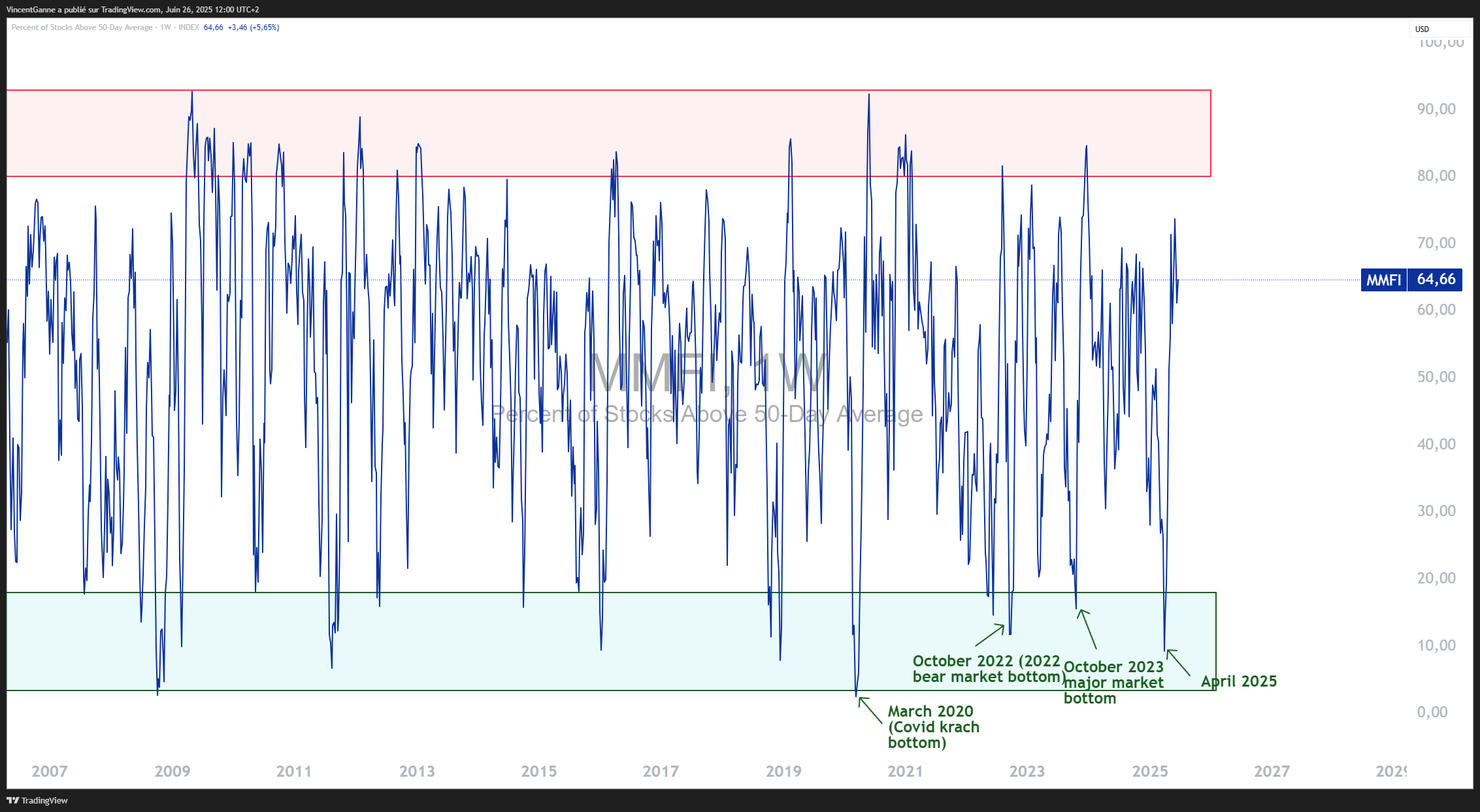 INDEX:MMFI Chart Image by VincentGanne