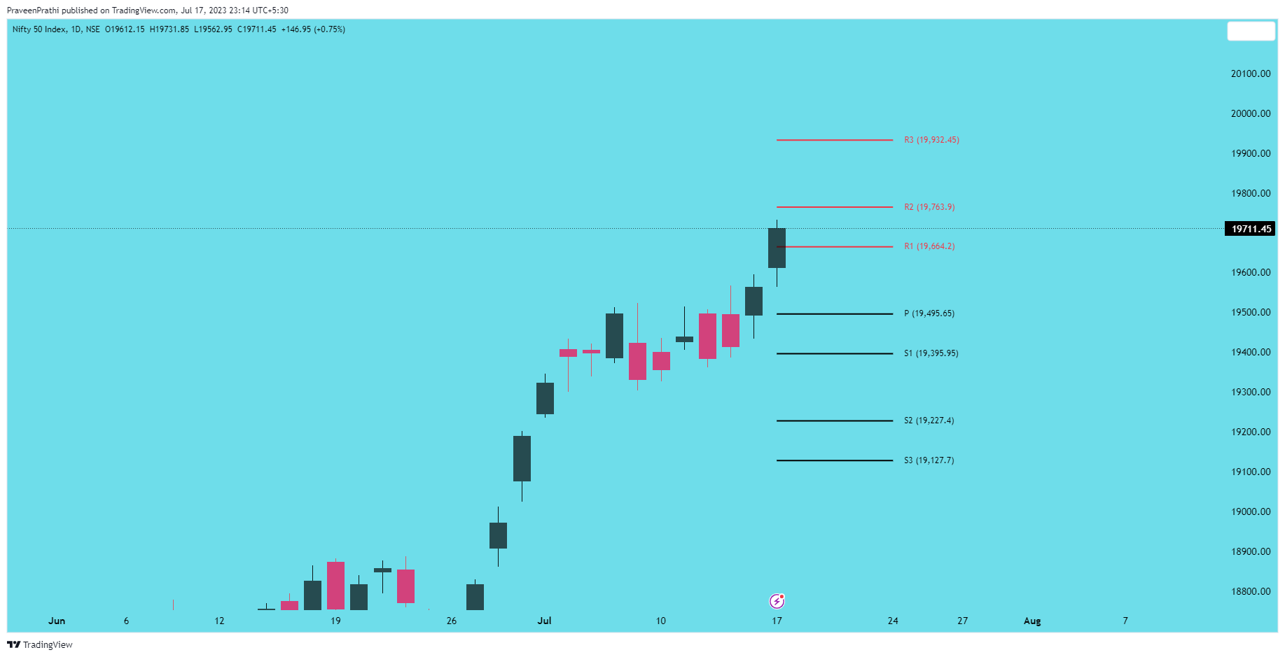 NSE:NIFTY Chart Image by IIT-Trader
