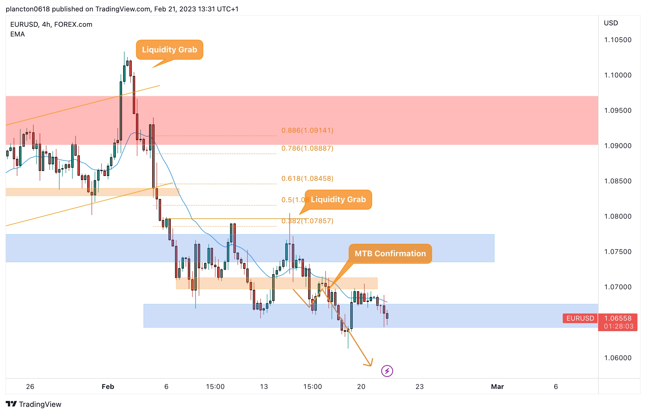 FOREXCOM:EURUSD Chart Image by InkyGrip