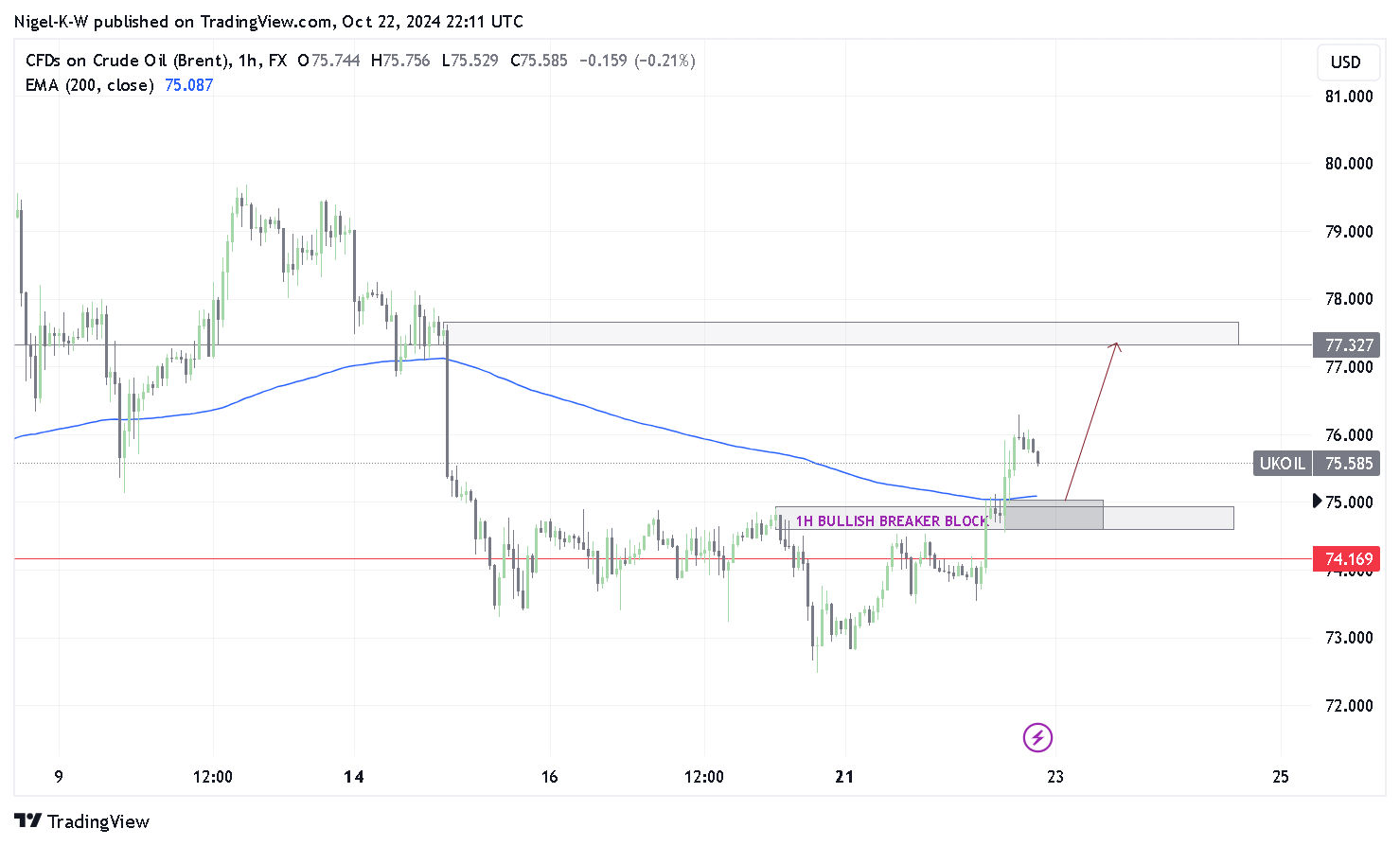 FX:UKOIL Chart Image by Nigel-K-W