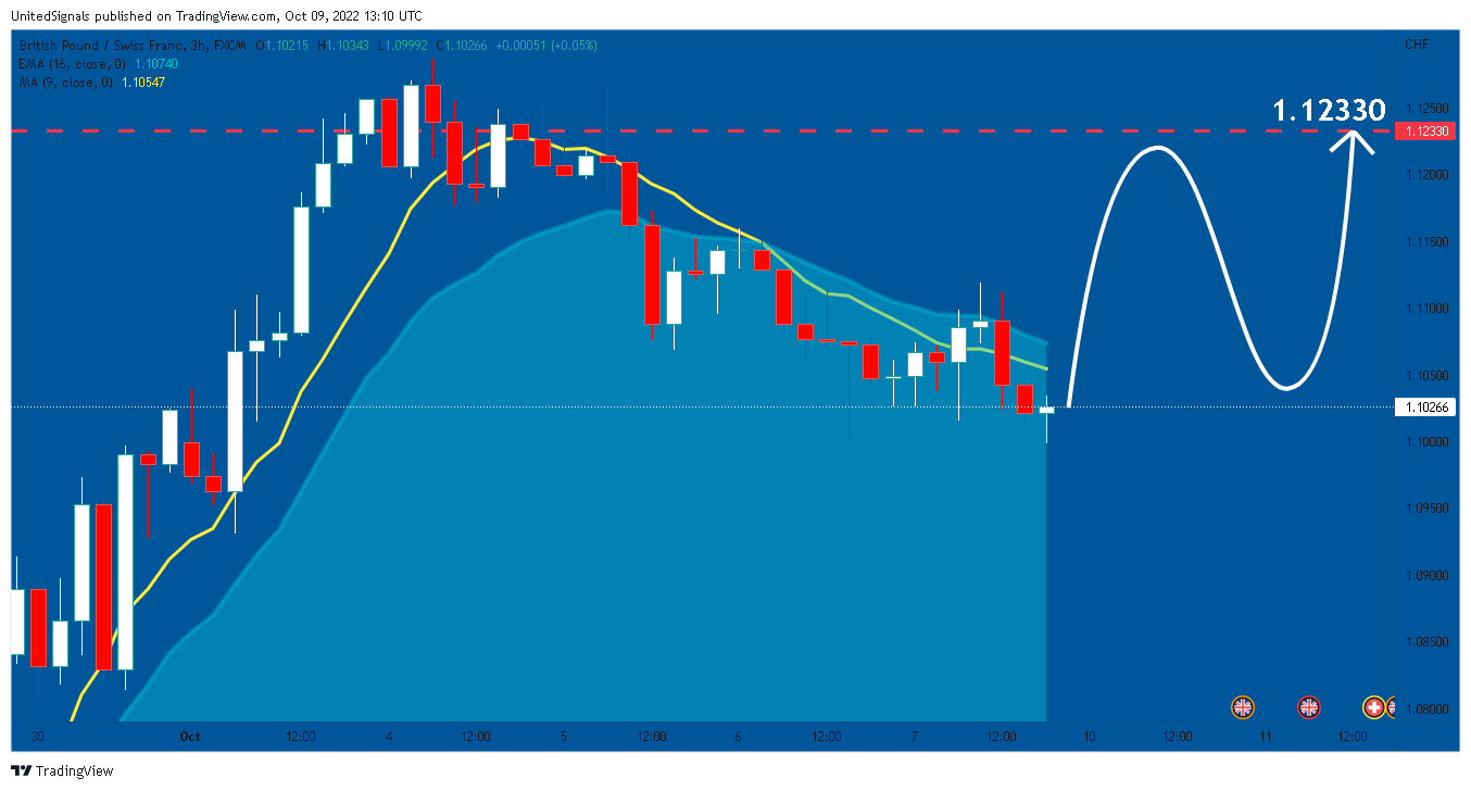 FX:GBPCHF Chart Image by UnitedSignals