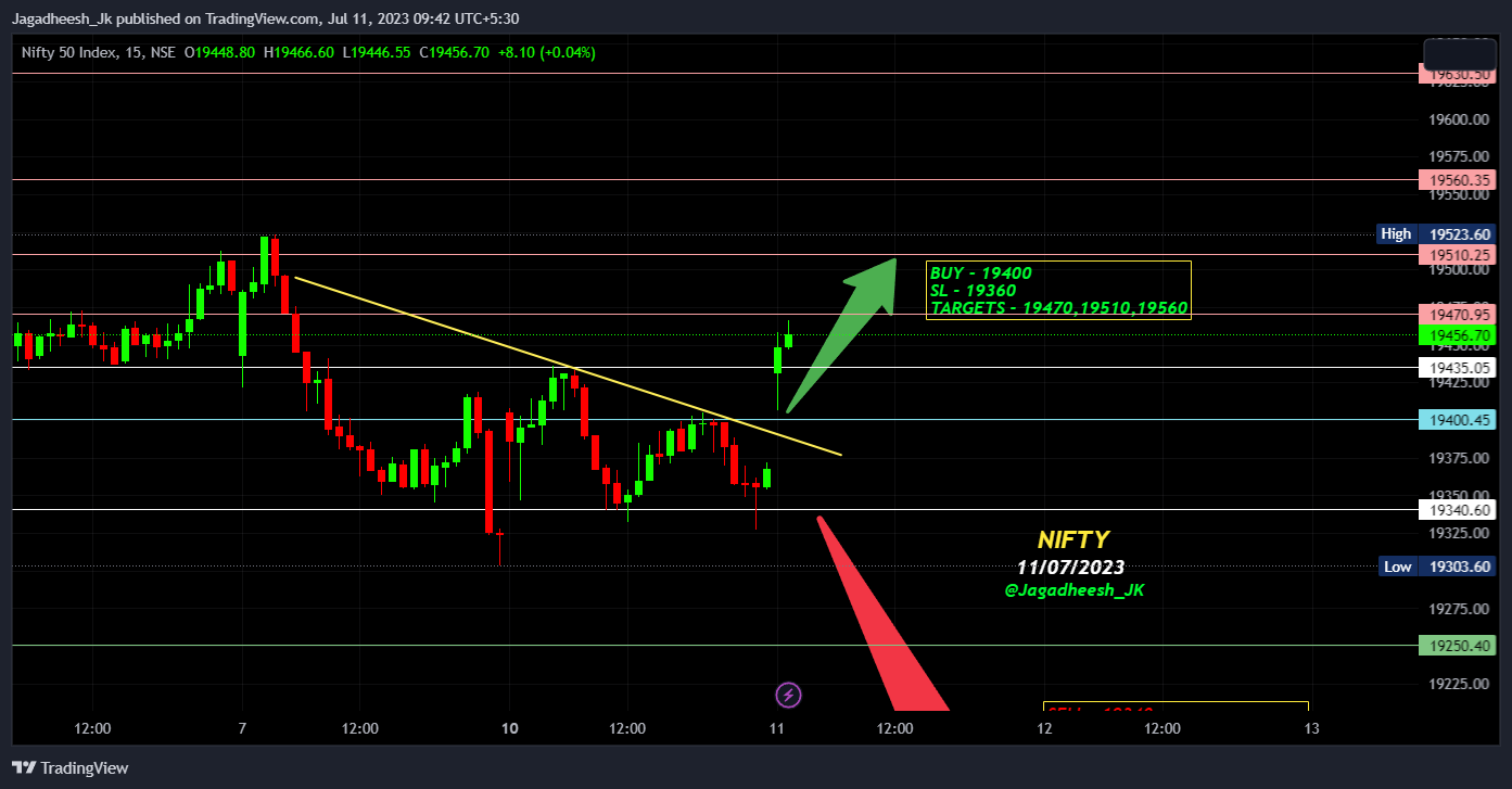 NSE:NIFTY Chart Image by Jagadheesh_JP