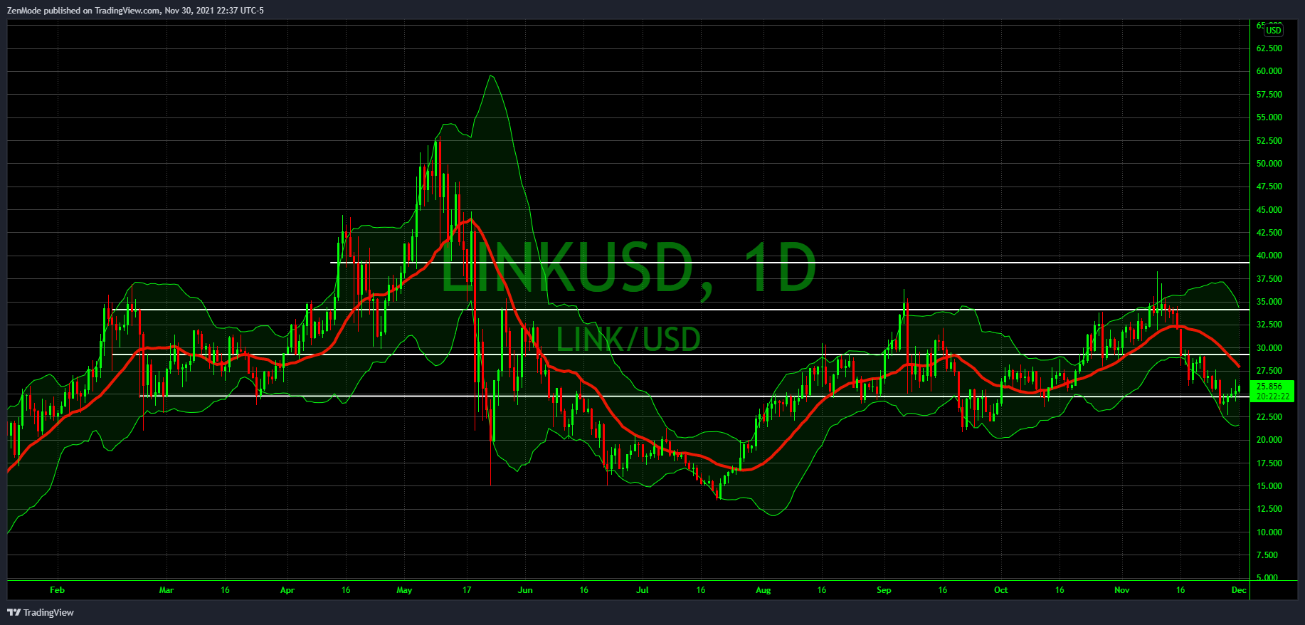 COINBASE:LINKUSD Chart Image by ZenMode