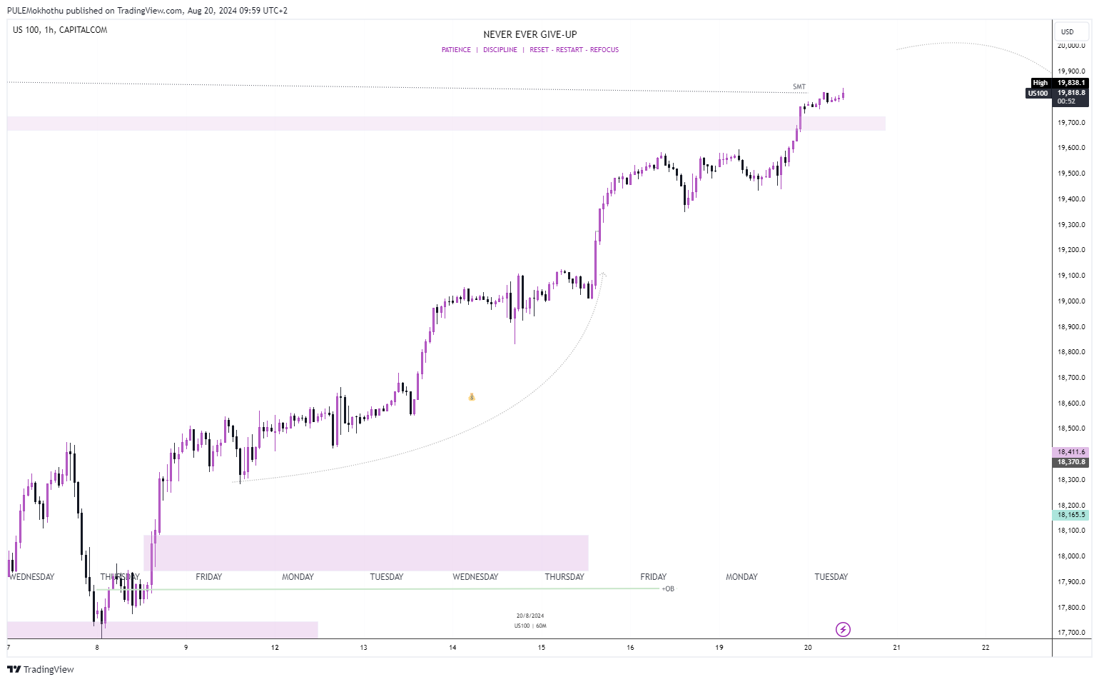 CAPITALCOM:US100 Chart Image by PULEMokhothu