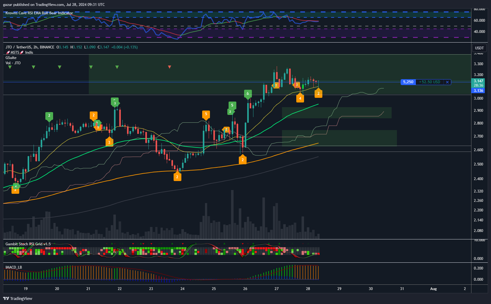 BINANCE:JTOUSDT Chart Image by gazur