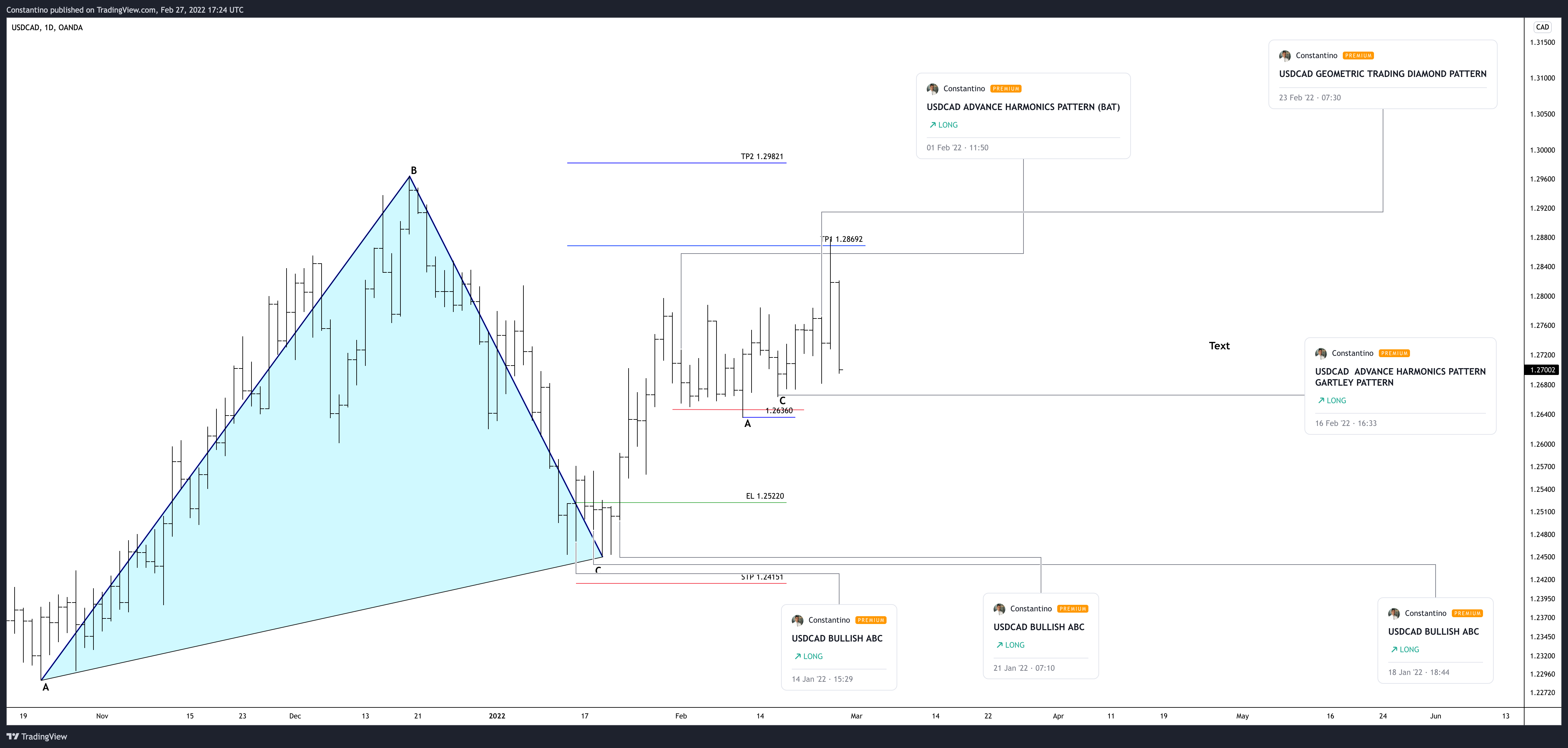 OANDA:USDCAD Chart Image by TradeChartPatternsLikeThePros