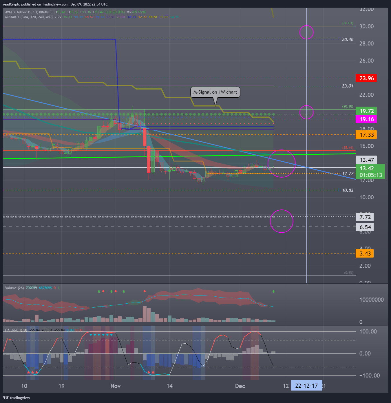 BINANCE:AVAXUSDT Chart Image by readCrypto