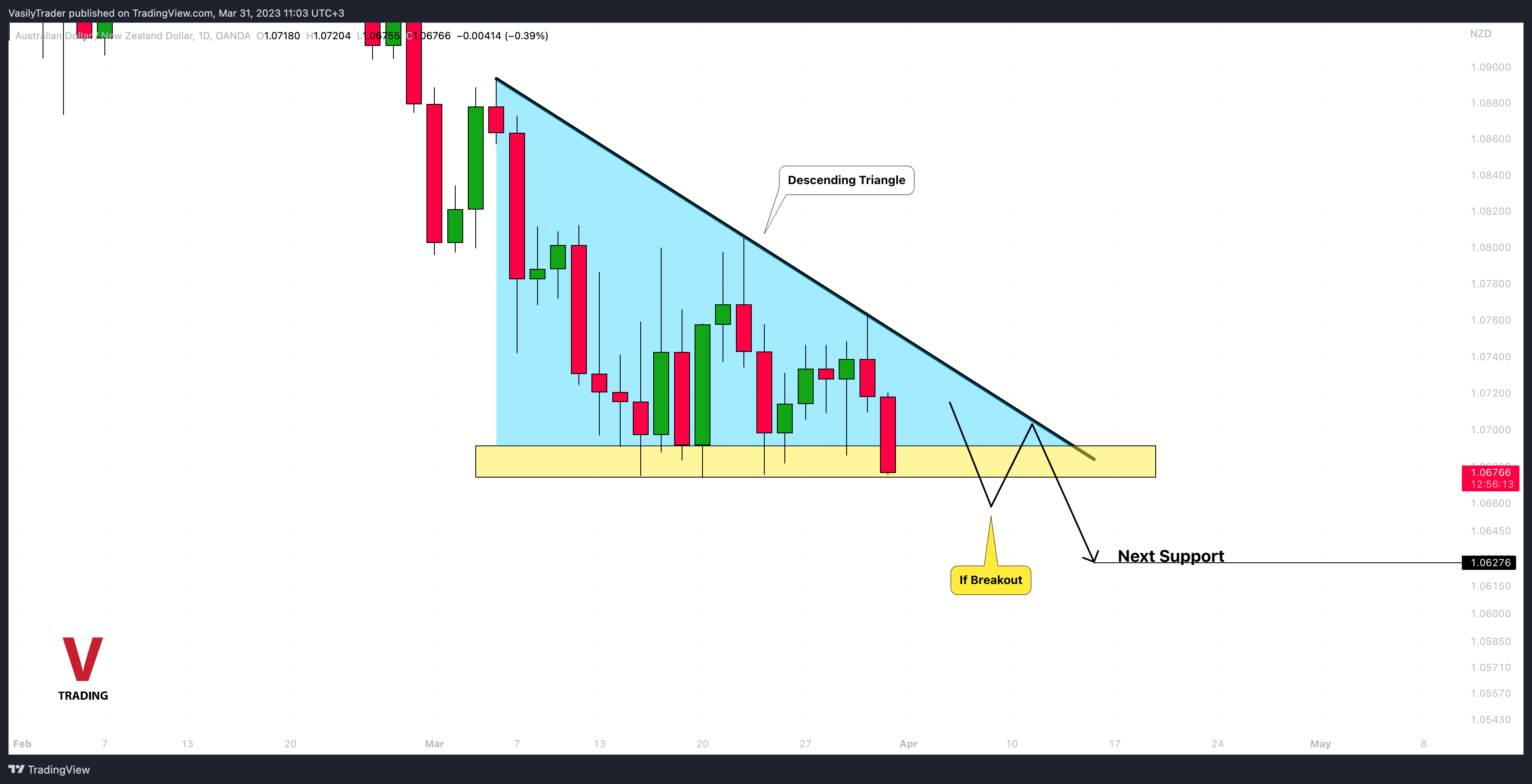OANDA:AUDNZD Chart Image by VasilyTrader