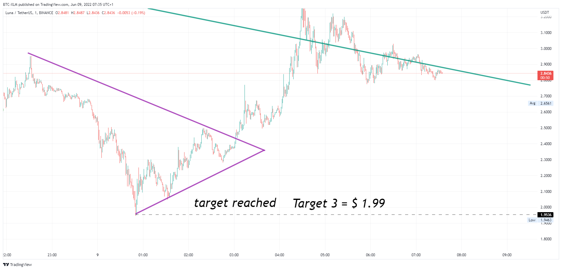 BINANCE:LUNAUSDT Chart Image by BTC-XLM