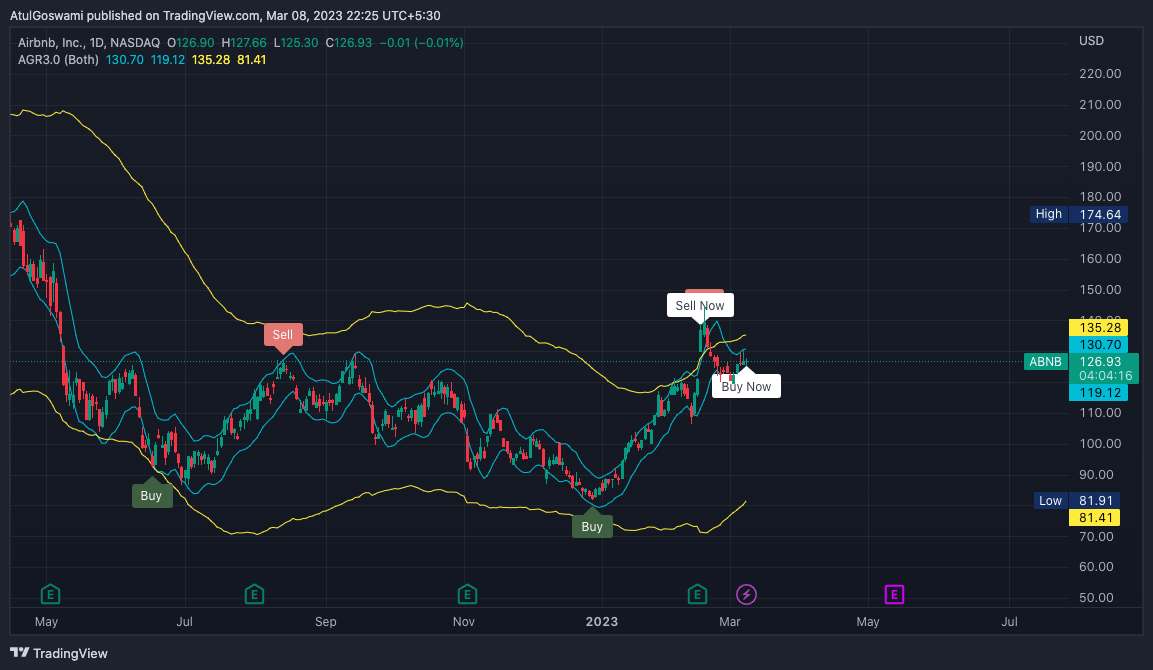 NASDAQ:ABNB Chart Image by Dr_AtulGoswami