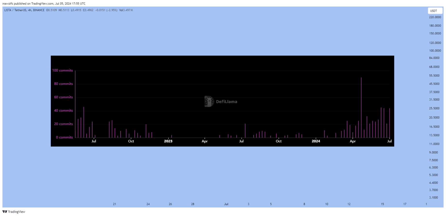 BINANCE:LISTAUSDT Chart Image by mawzifs