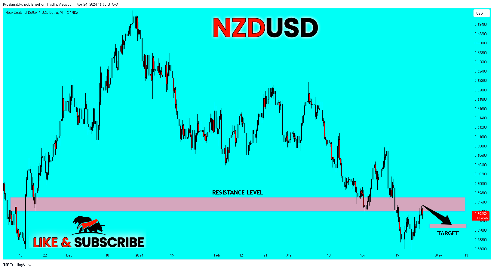 OANDA:NZDUSD Chart Image by ProSignalsFx