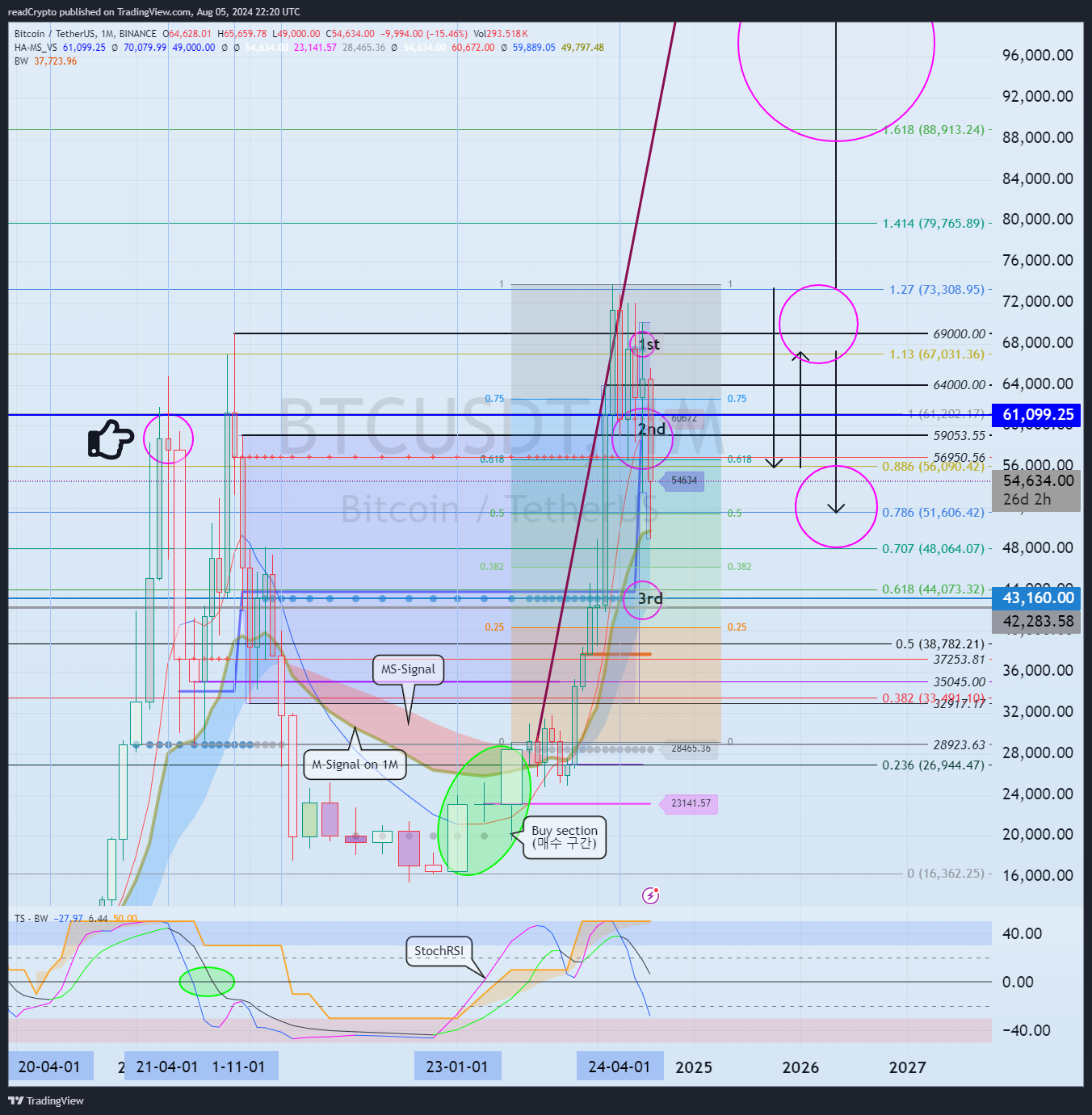 BINANCE:BTCUSDT Chart Image by readCrypto