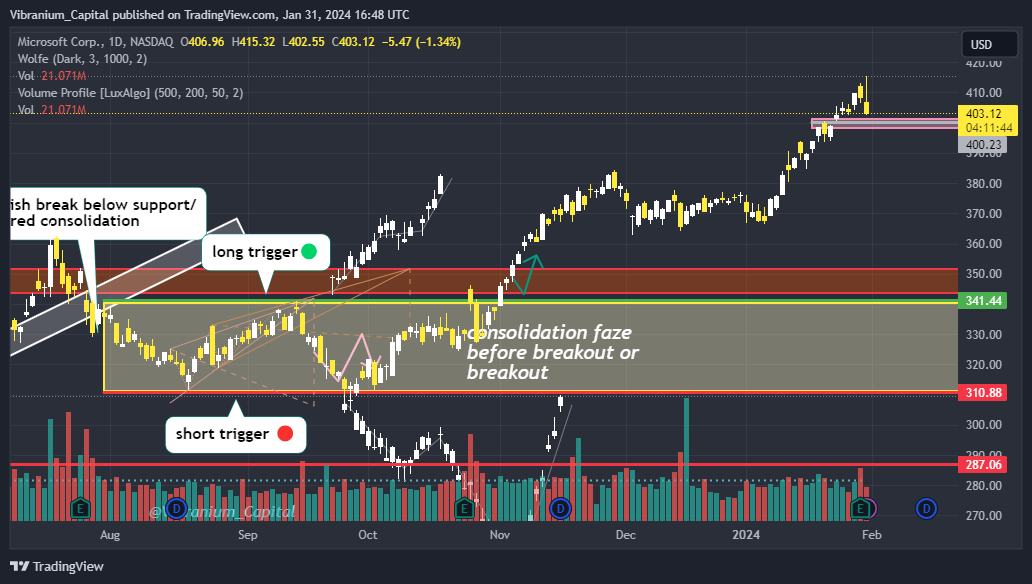 NASDAQ:MSFT Chart Image by Aura_Trades