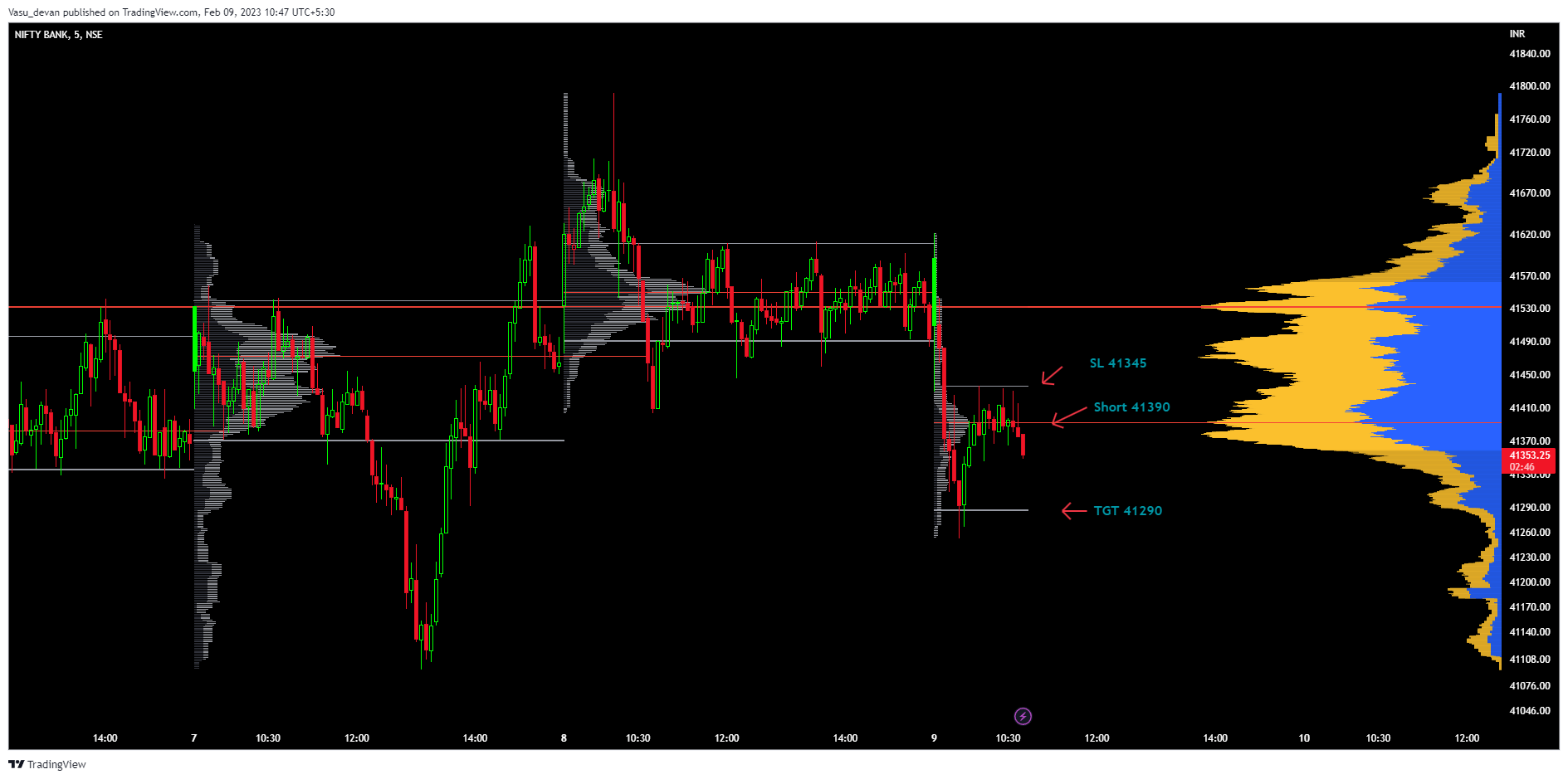 NSE:BANKNIFTY Chart Image by Vasu_devan