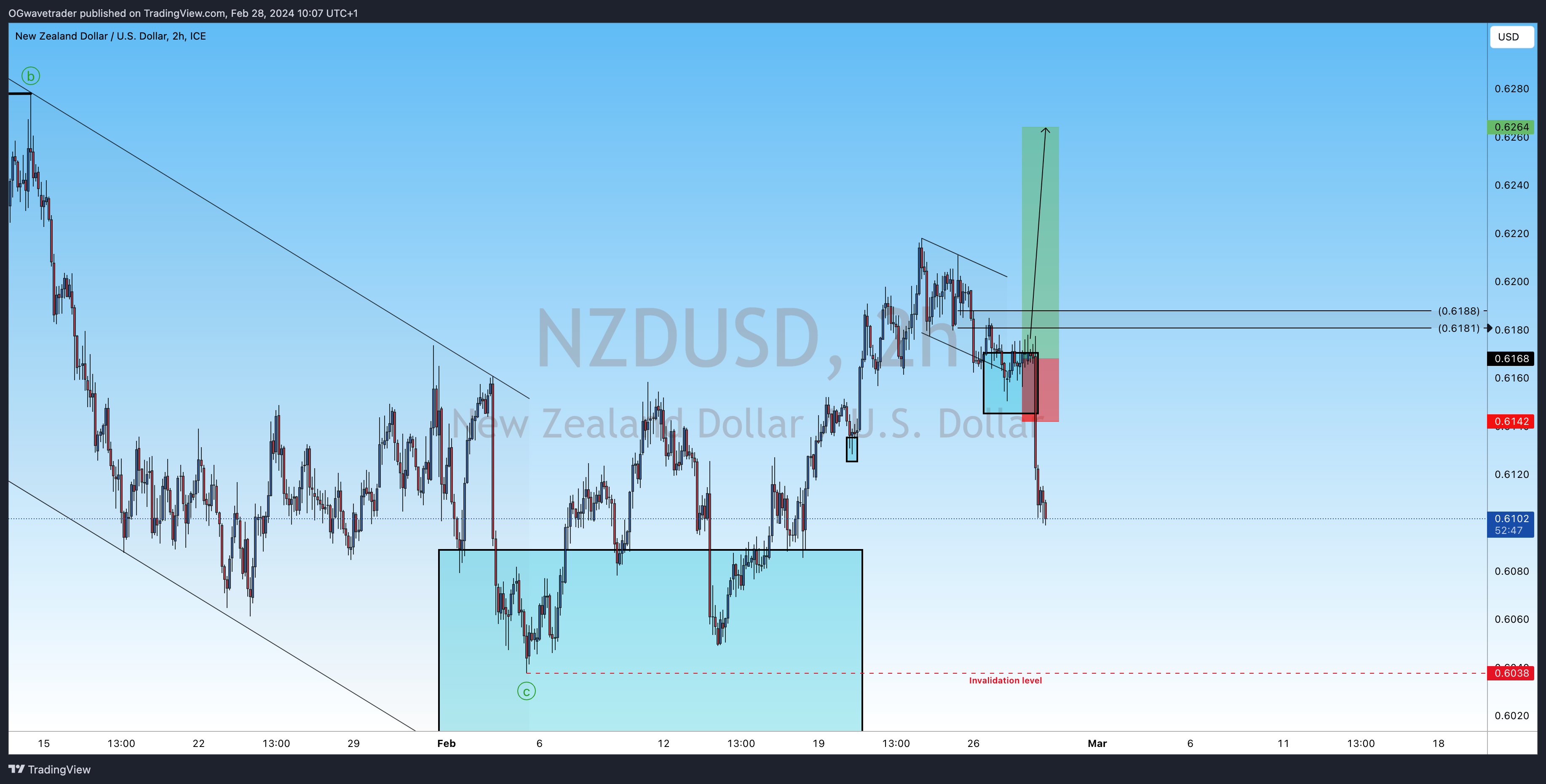 FX_IDC:NZDUSD Chart Image by OGwavetrader