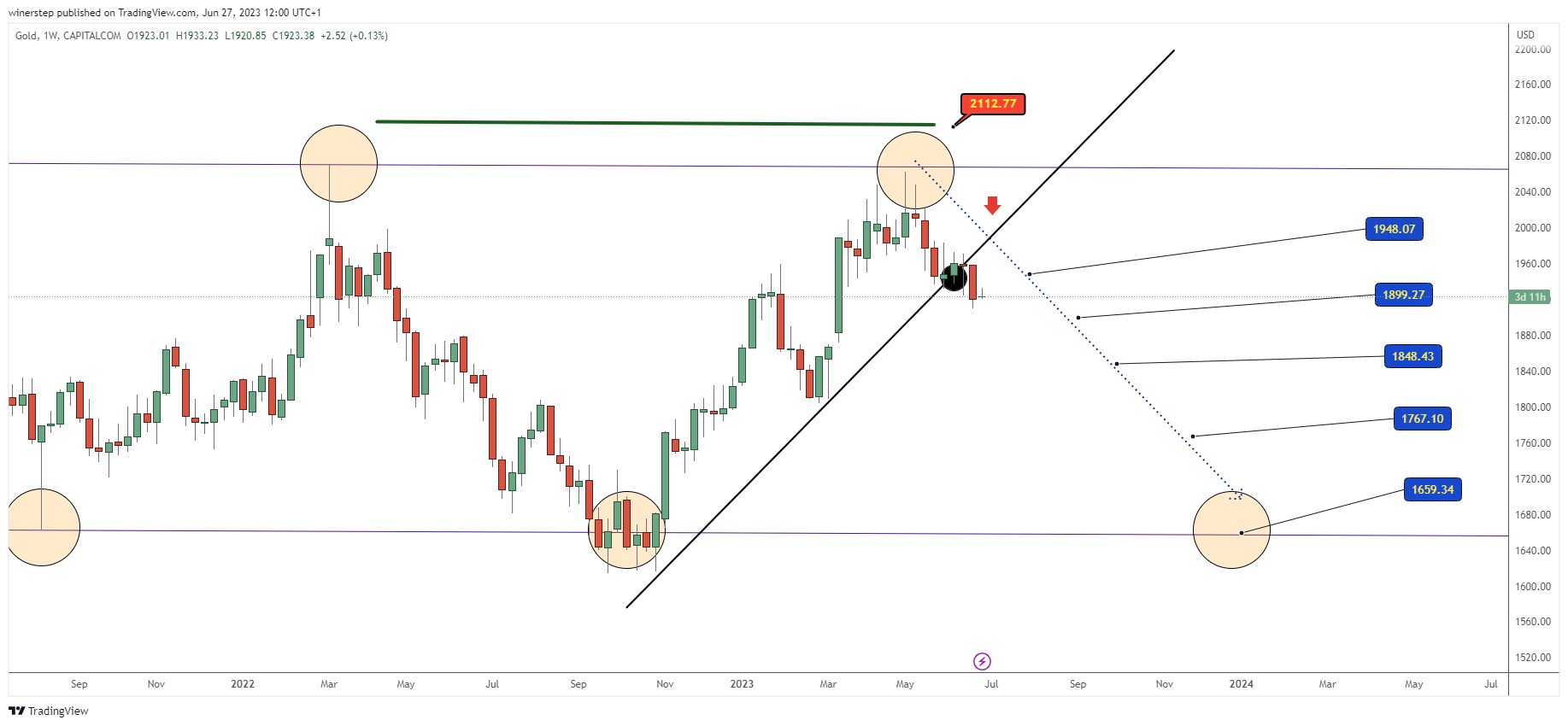 CAPITALCOM:GOLD Chart Image by winerstep