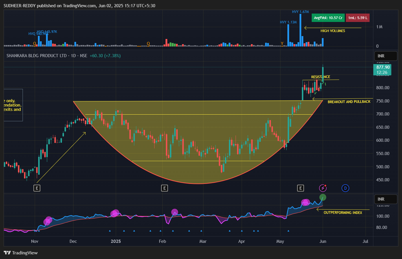 NSE:SHANKARA Chart Image by SUDHEER-REDDY