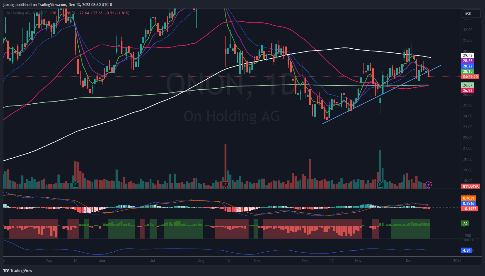 NYSE:ONON Chart Image by jaxdog
