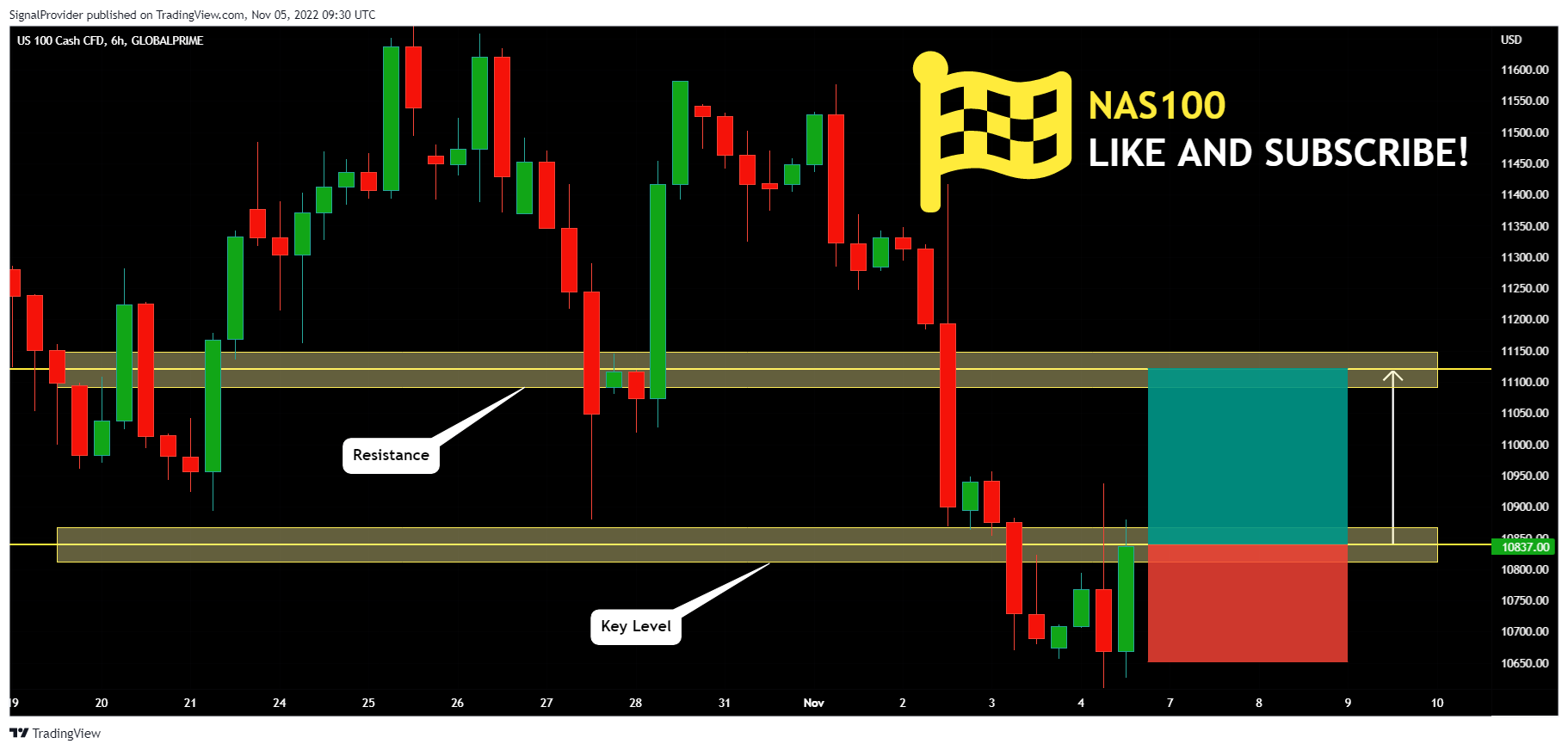 GLOBALPRIME:NAS100 Chart Image by SignalProvider
