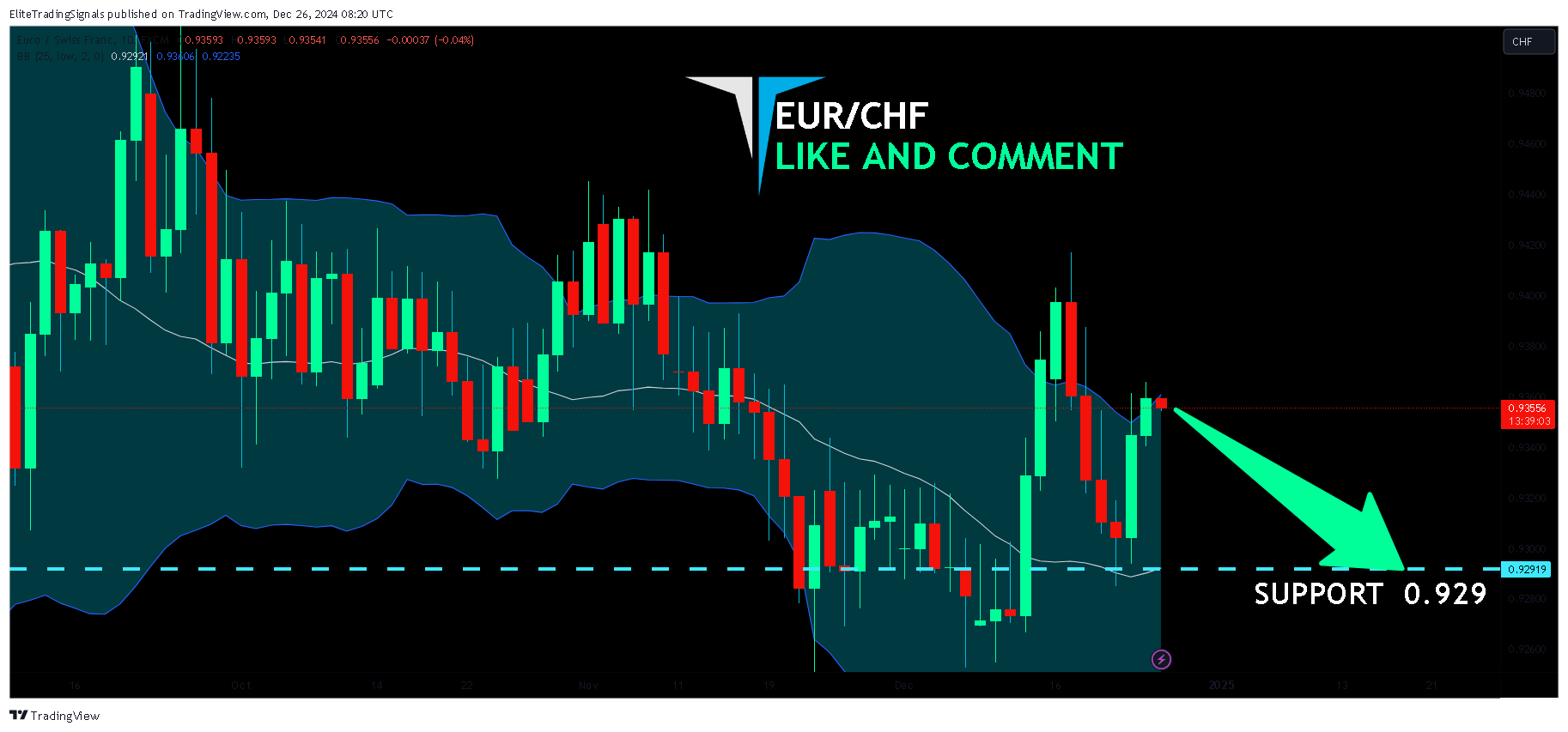FX:EURCHF Chart Image by EliteTradingSignals
