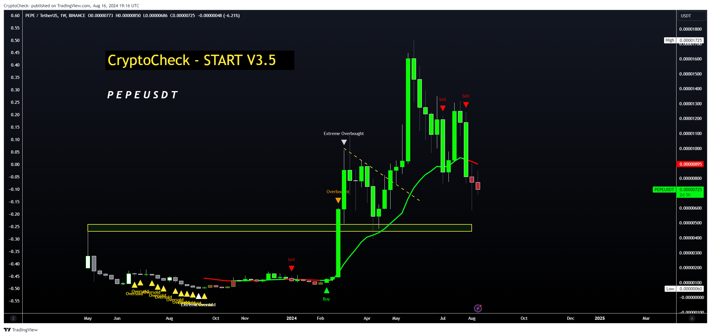 BINANCE:PEPEUSDT Chart Image by Crypto-Check-
