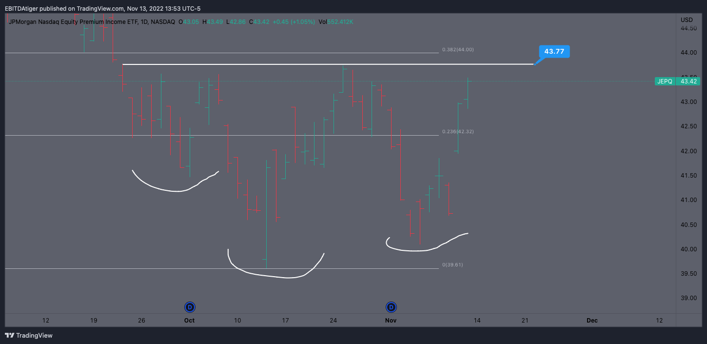 NASDAQ:JEPQ Chart Image by EBITDAtiger