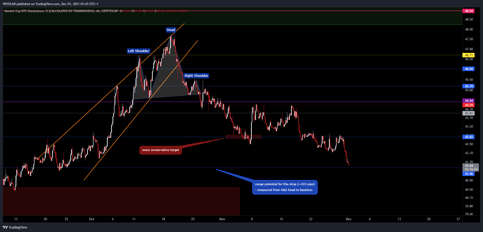 CRYPTOCAP:BTC.D Chart Image by V0VOLAN