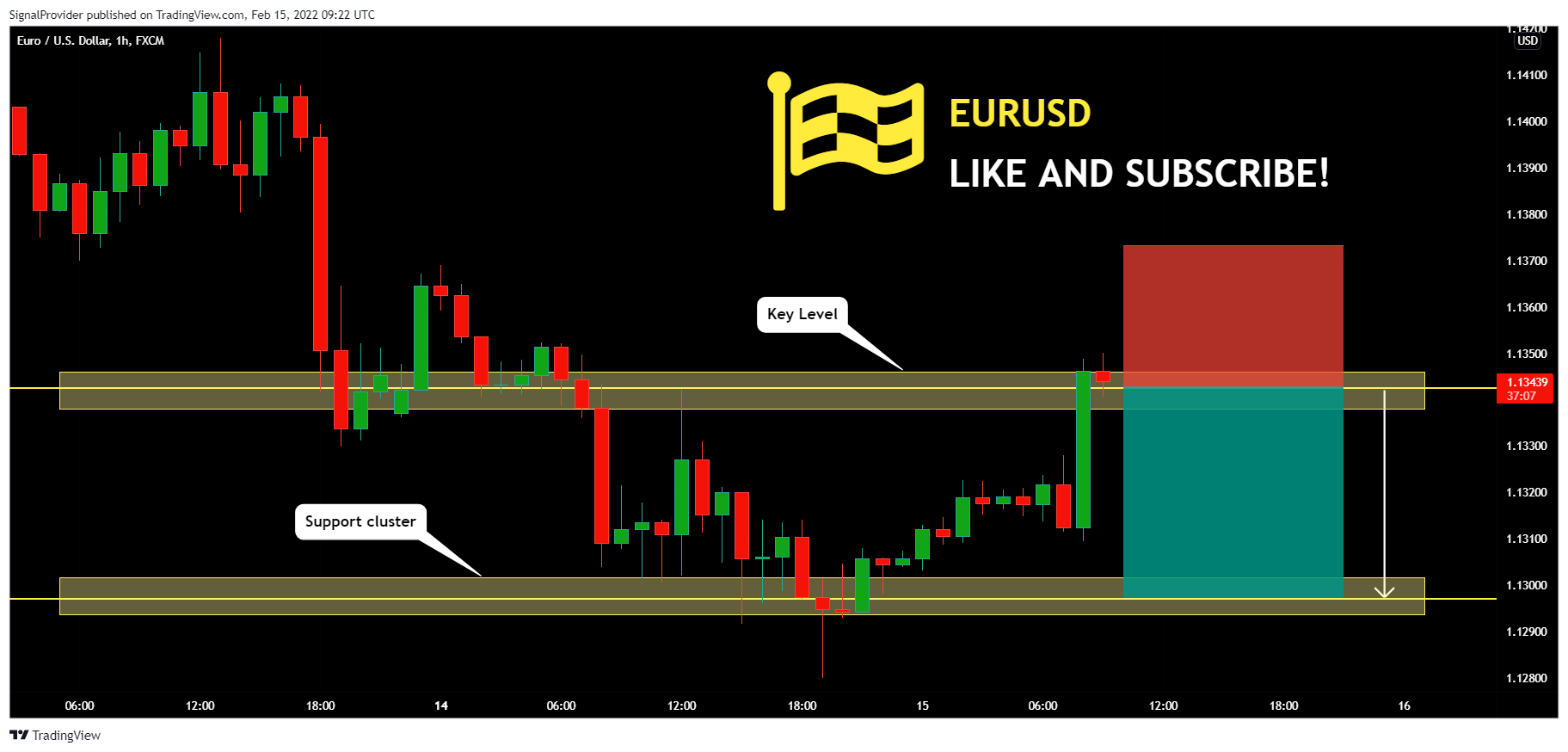 FX:EURUSD Chart Image by SignalProvider