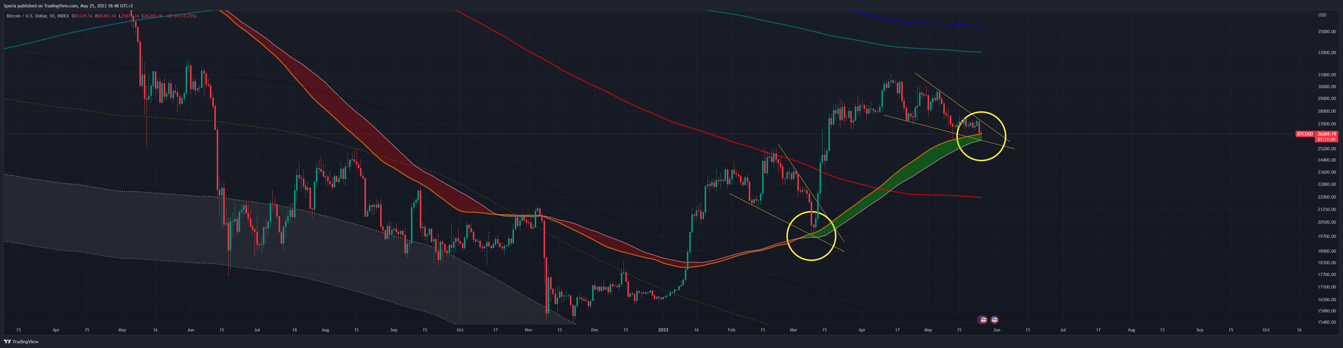 INDEX:BTCUSD Chart Image by Sporia