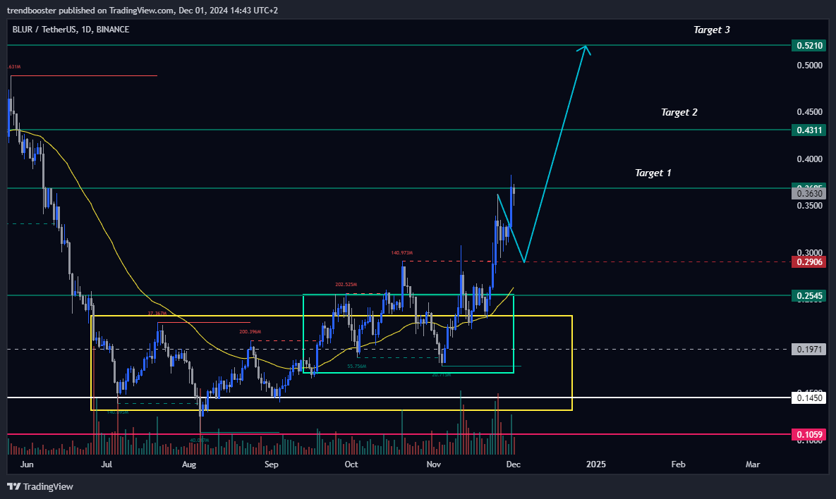 BINANCE:BLURUSDT Chart Image by trendbooster