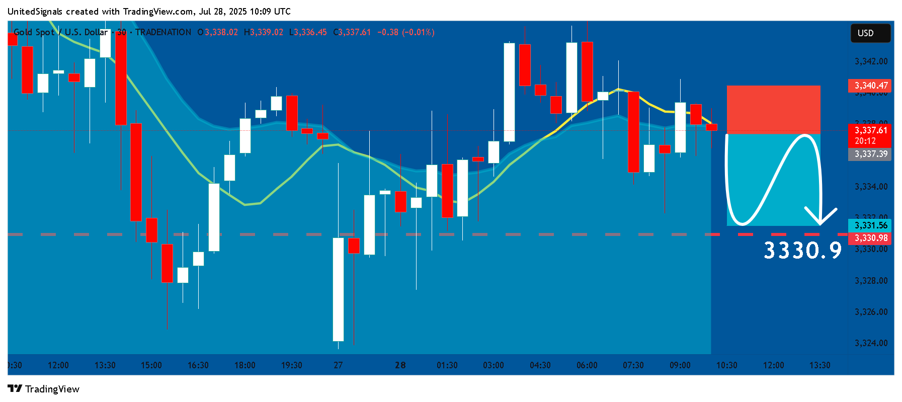 TRADENATION:XAUUSD Chart Image by UnitedSignals