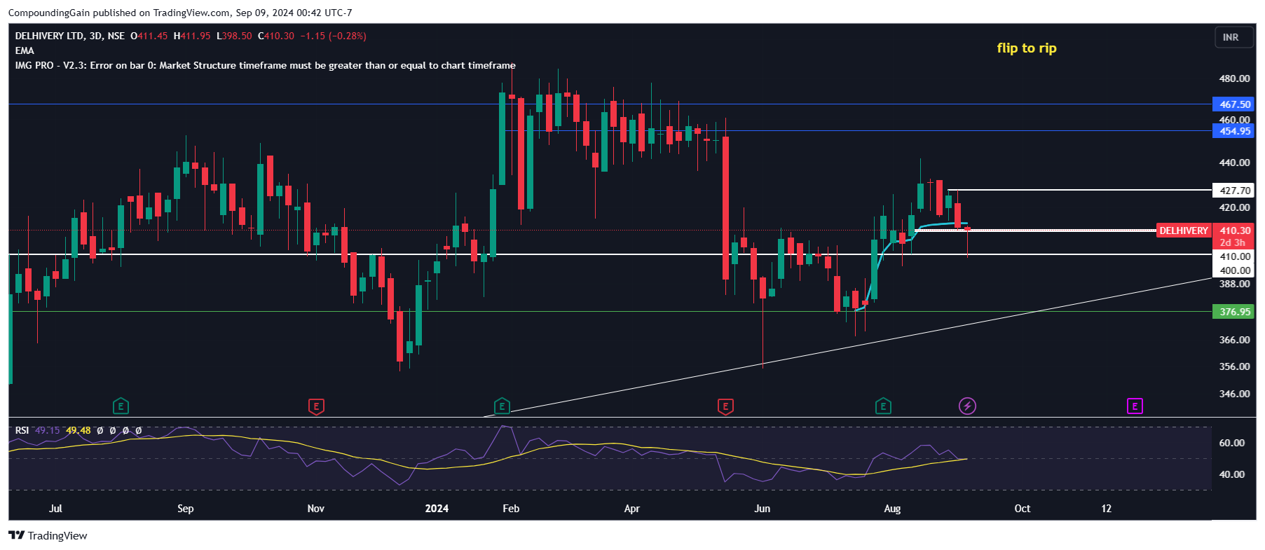 NSE:DELHIVERY Chart Image by CompoundingGain