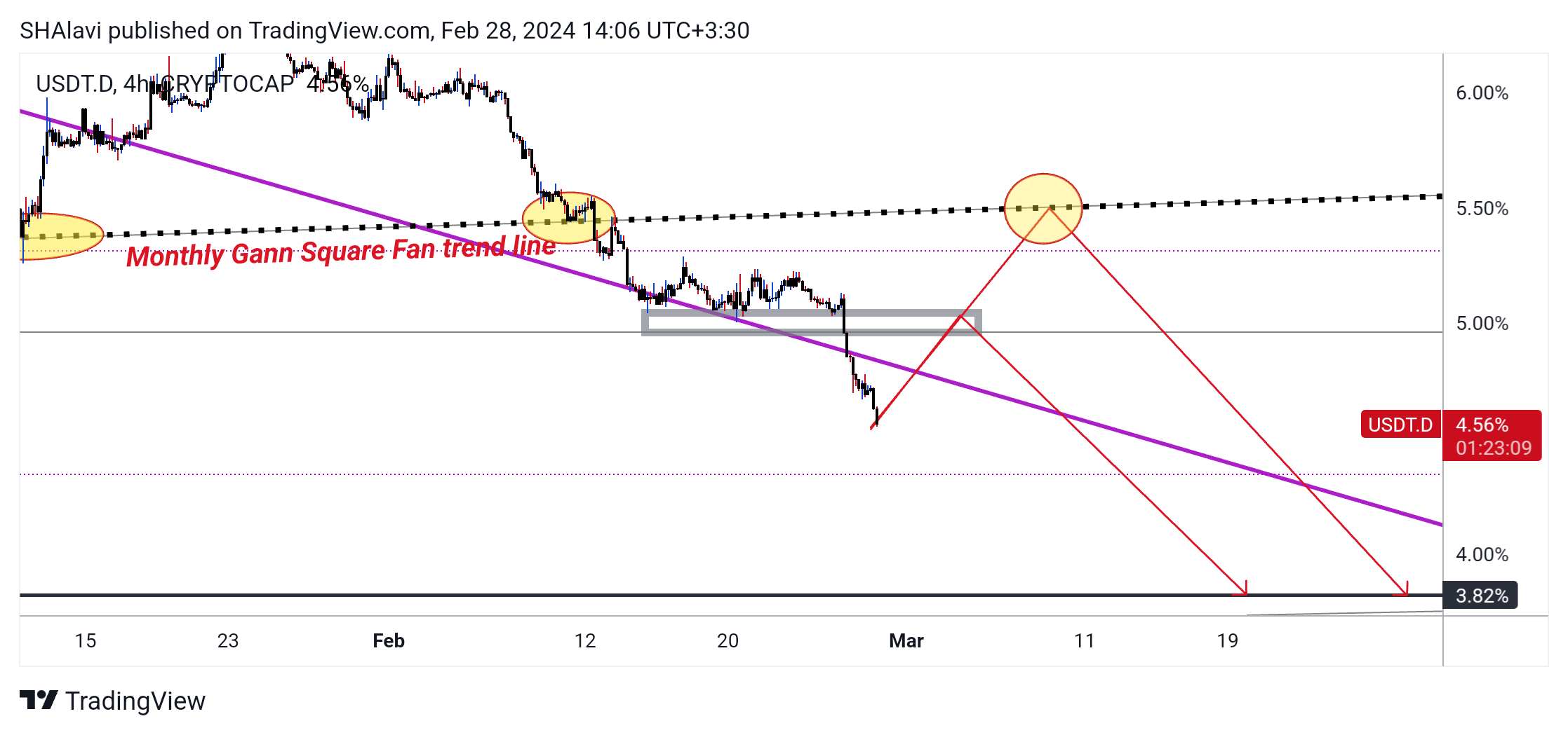 CRYPTOCAP:USDT.D Chart Image by SHAlavi