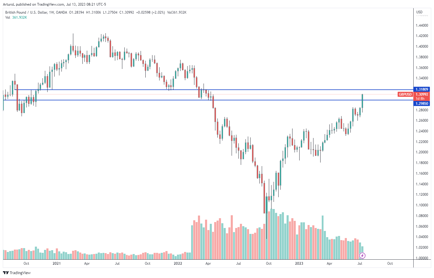 OANDA:GBPUSD Chart Image by ArturoL