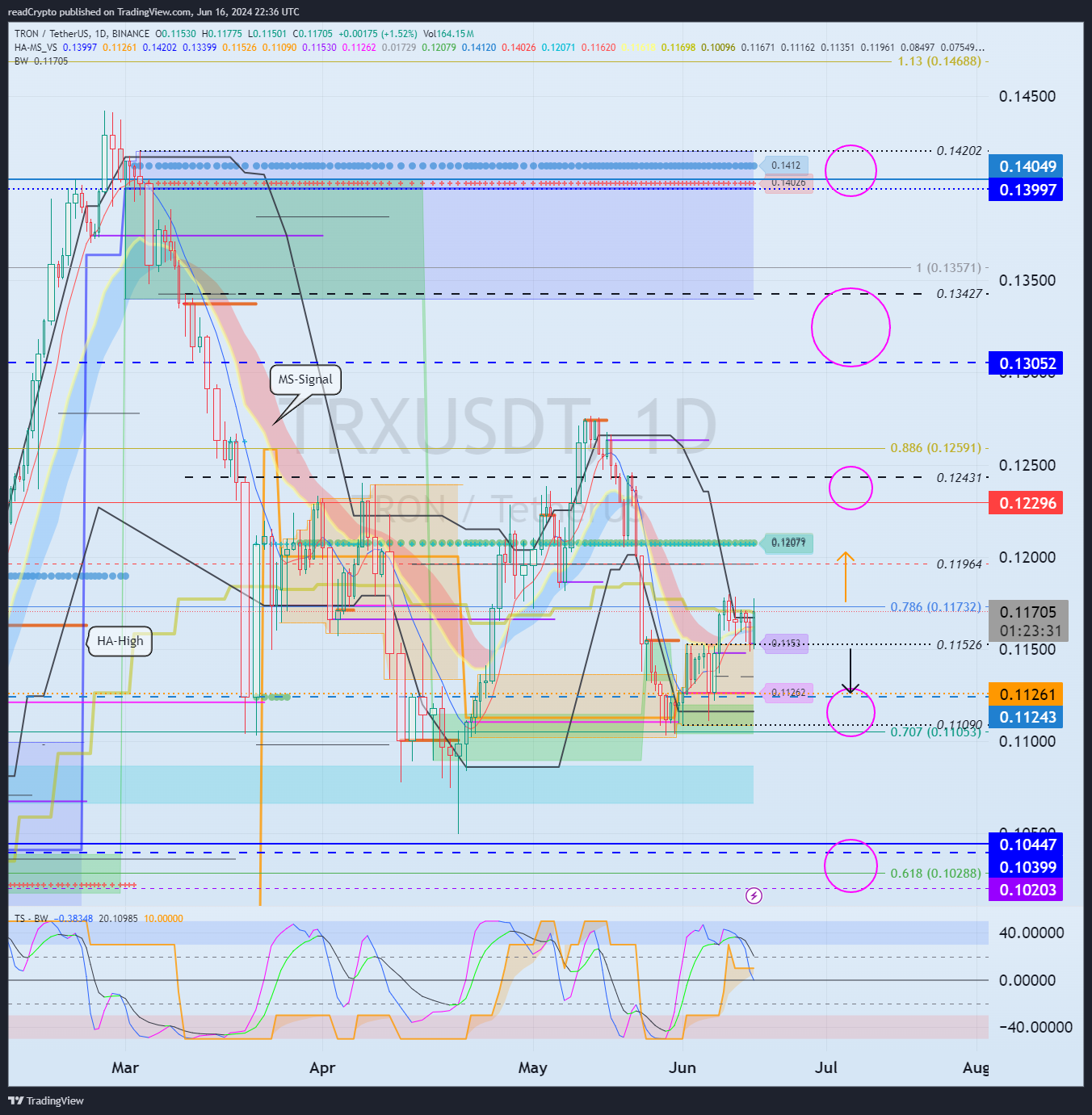 BINANCE:TRXUSDT Chart Image by readCrypto