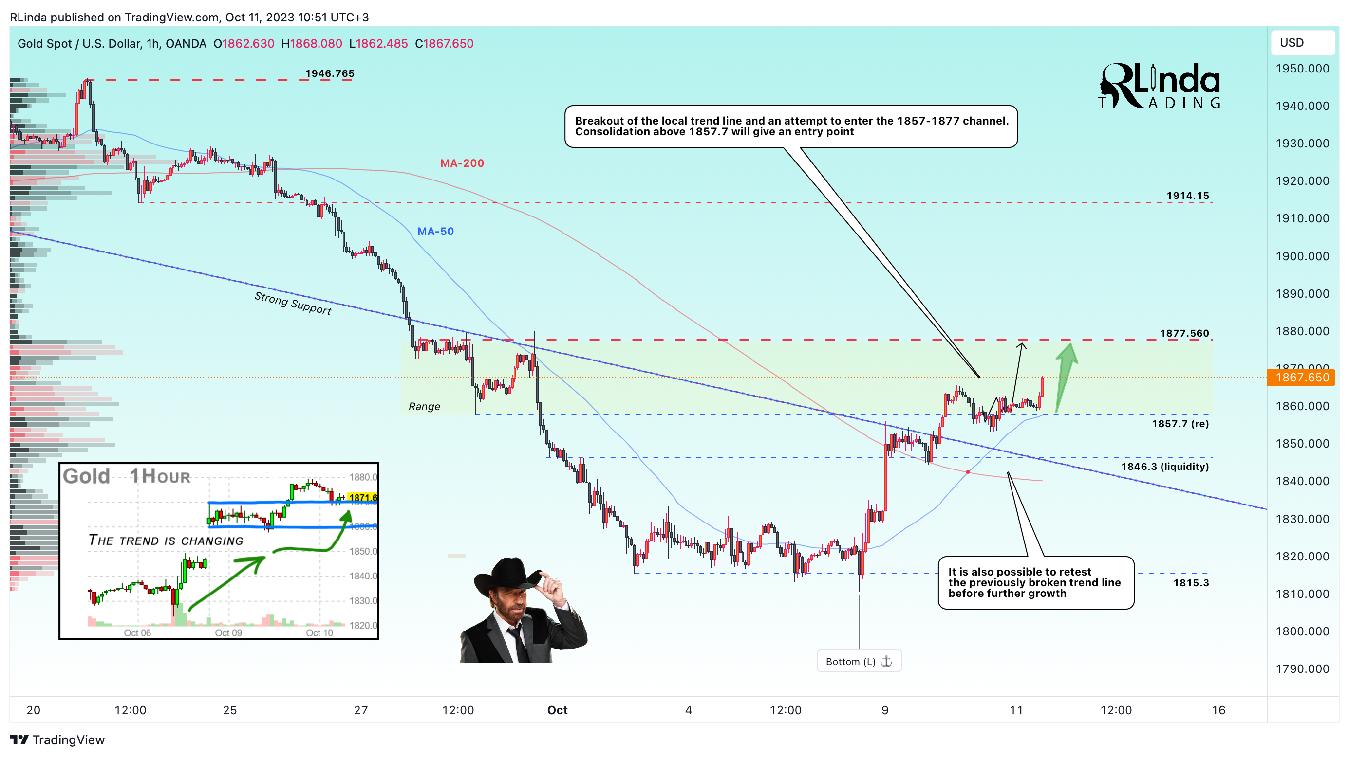 OANDA:XAUUSD Chart Image by RLinda