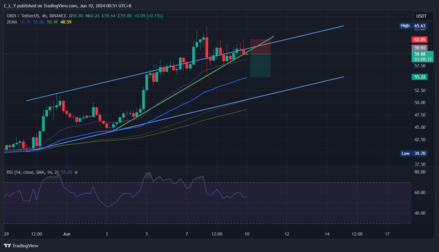 BINANCE:ORDIUSDT Chart Image by C_L_Y