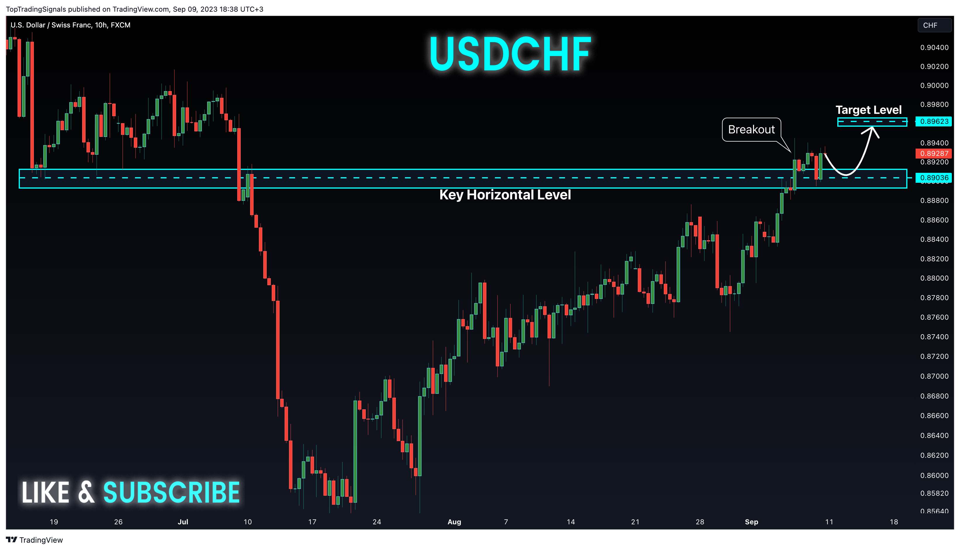 FX:USDCHF Chart Image by TopTradingSignals