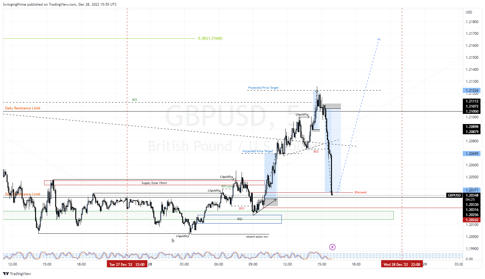 OANDA:GBPUSD Chart Image by SwingingPrime