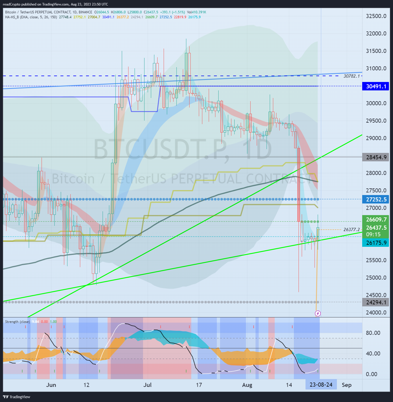 BINANCE:BTCUSDT.P Chart Image by readCrypto